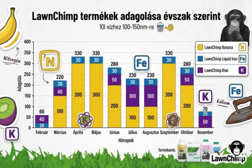 Gyors zöldítés lombtrágyacsomag – intenzív zöldítéshez és kondicionáláshoz